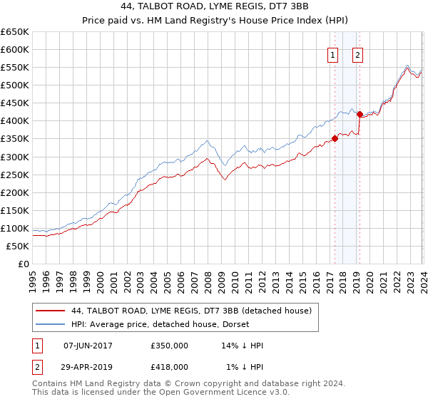 44, TALBOT ROAD, LYME REGIS, DT7 3BB: Price paid vs HM Land Registry's House Price Index