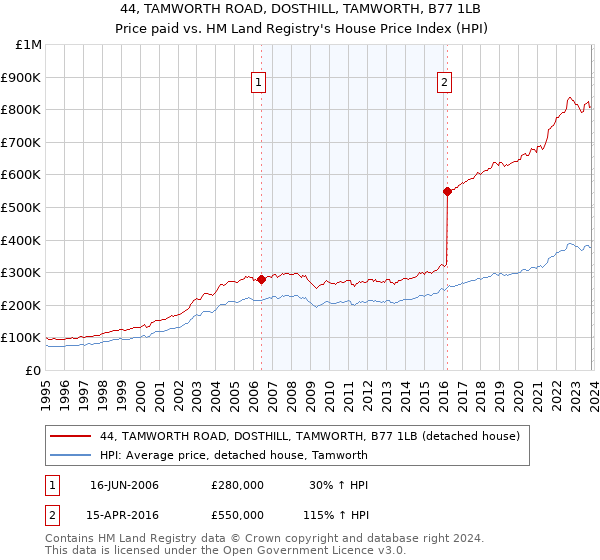 44, TAMWORTH ROAD, DOSTHILL, TAMWORTH, B77 1LB: Price paid vs HM Land Registry's House Price Index