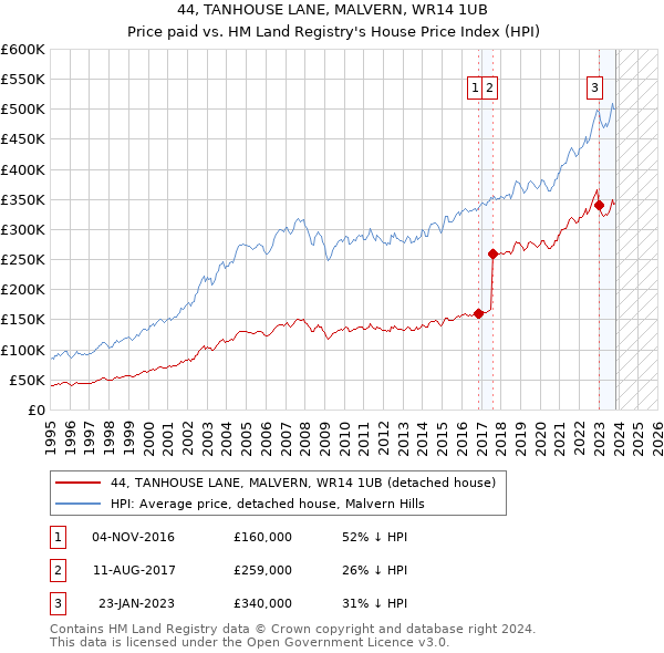 44, TANHOUSE LANE, MALVERN, WR14 1UB: Price paid vs HM Land Registry's House Price Index