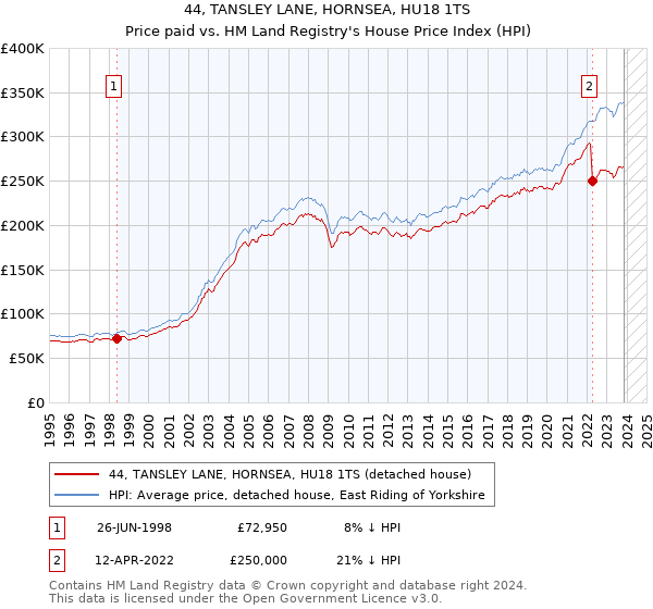 44, TANSLEY LANE, HORNSEA, HU18 1TS: Price paid vs HM Land Registry's House Price Index