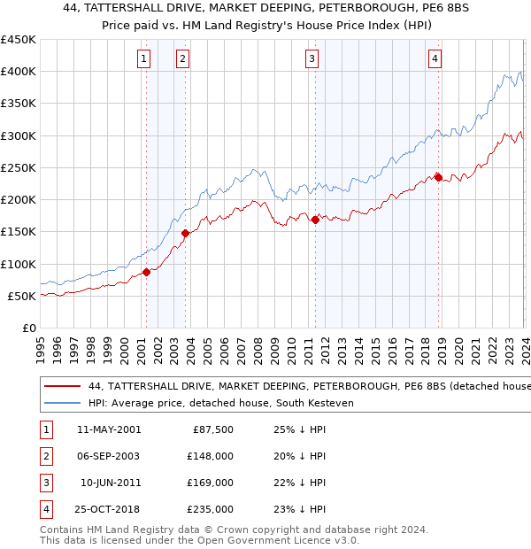 44, TATTERSHALL DRIVE, MARKET DEEPING, PETERBOROUGH, PE6 8BS: Price paid vs HM Land Registry's House Price Index