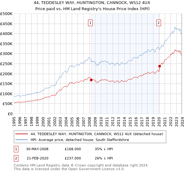 44, TEDDESLEY WAY, HUNTINGTON, CANNOCK, WS12 4UX: Price paid vs HM Land Registry's House Price Index
