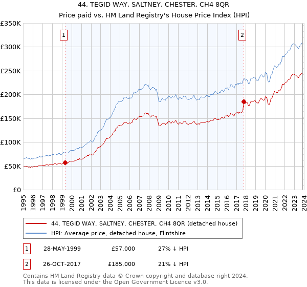 44, TEGID WAY, SALTNEY, CHESTER, CH4 8QR: Price paid vs HM Land Registry's House Price Index