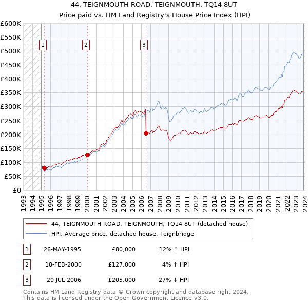 44, TEIGNMOUTH ROAD, TEIGNMOUTH, TQ14 8UT: Price paid vs HM Land Registry's House Price Index