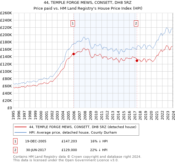 44, TEMPLE FORGE MEWS, CONSETT, DH8 5RZ: Price paid vs HM Land Registry's House Price Index