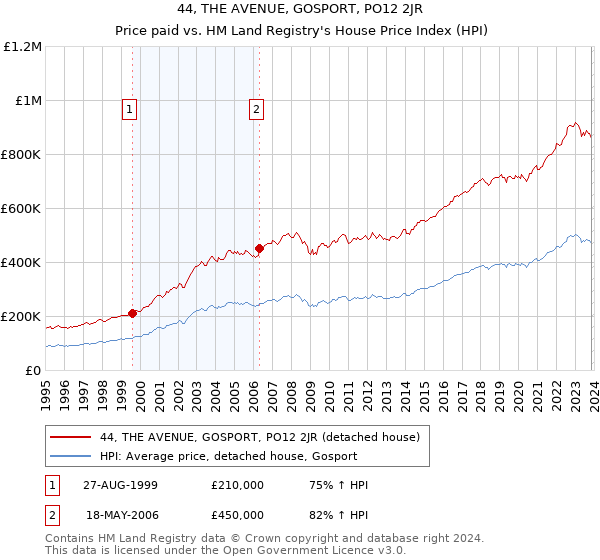 44, THE AVENUE, GOSPORT, PO12 2JR: Price paid vs HM Land Registry's House Price Index