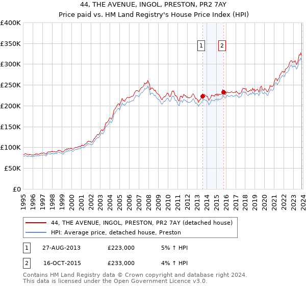 44, THE AVENUE, INGOL, PRESTON, PR2 7AY: Price paid vs HM Land Registry's House Price Index