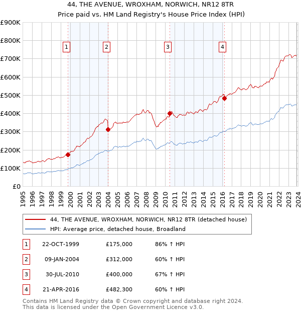44, THE AVENUE, WROXHAM, NORWICH, NR12 8TR: Price paid vs HM Land Registry's House Price Index
