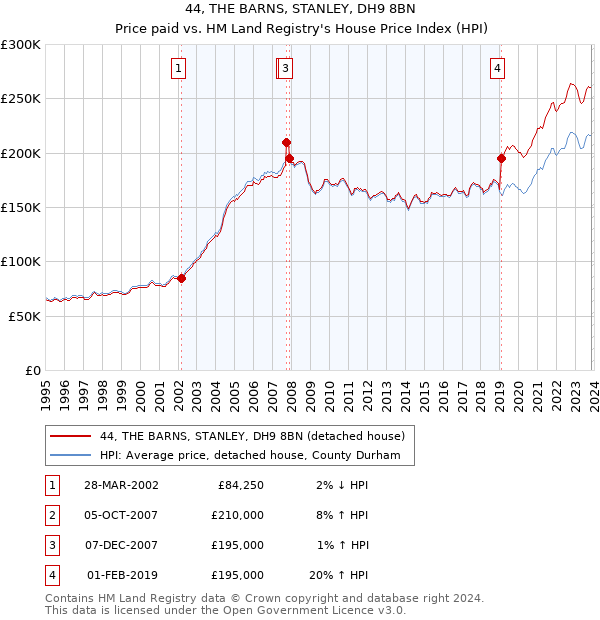 44, THE BARNS, STANLEY, DH9 8BN: Price paid vs HM Land Registry's House Price Index