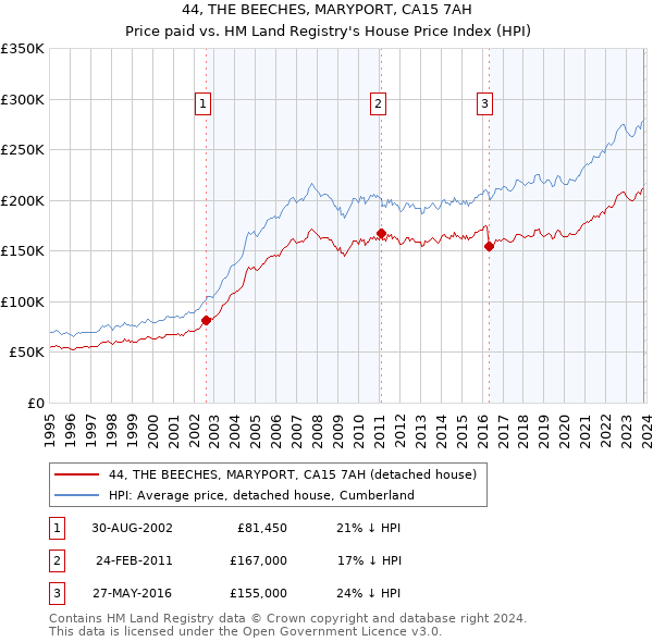 44, THE BEECHES, MARYPORT, CA15 7AH: Price paid vs HM Land Registry's House Price Index
