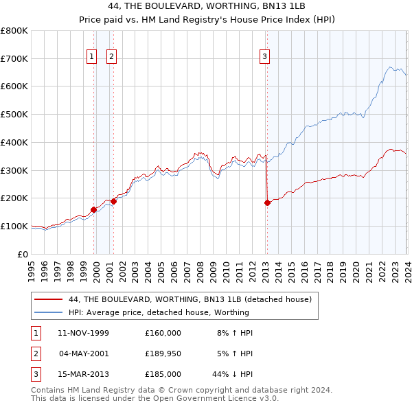 44, THE BOULEVARD, WORTHING, BN13 1LB: Price paid vs HM Land Registry's House Price Index