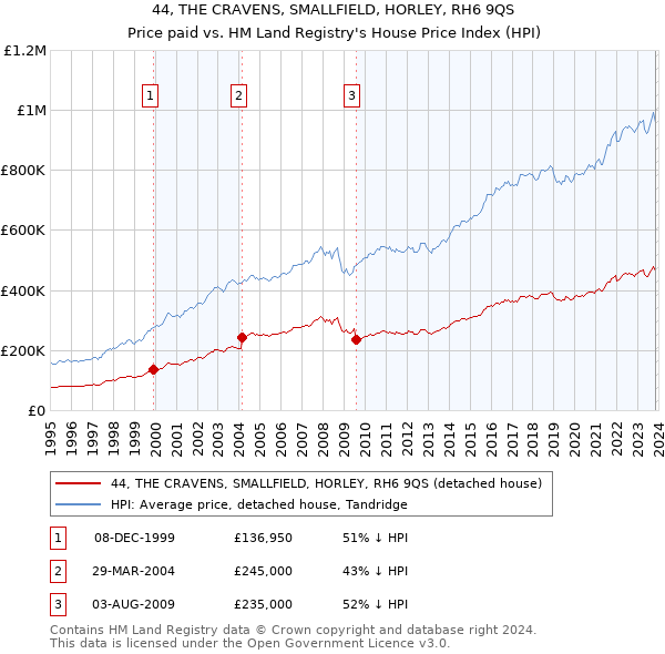 44, THE CRAVENS, SMALLFIELD, HORLEY, RH6 9QS: Price paid vs HM Land Registry's House Price Index