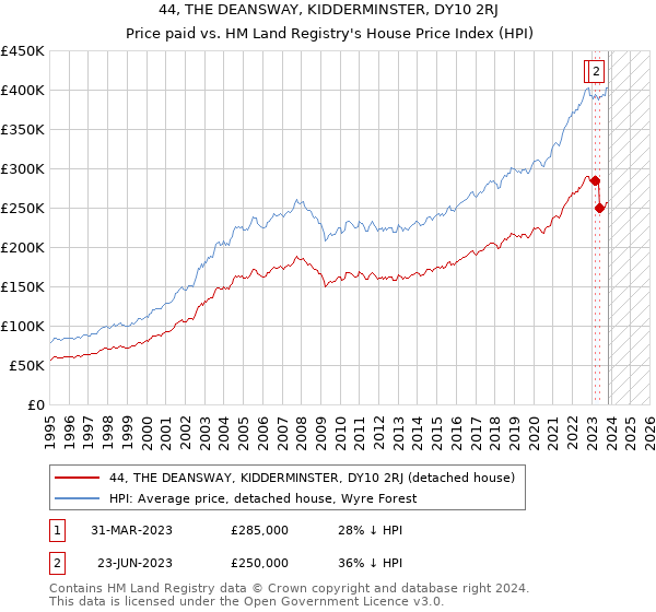 44, THE DEANSWAY, KIDDERMINSTER, DY10 2RJ: Price paid vs HM Land Registry's House Price Index