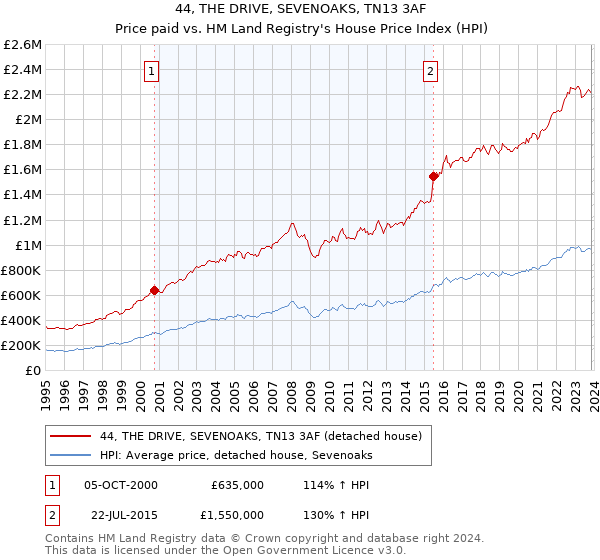 44, THE DRIVE, SEVENOAKS, TN13 3AF: Price paid vs HM Land Registry's House Price Index