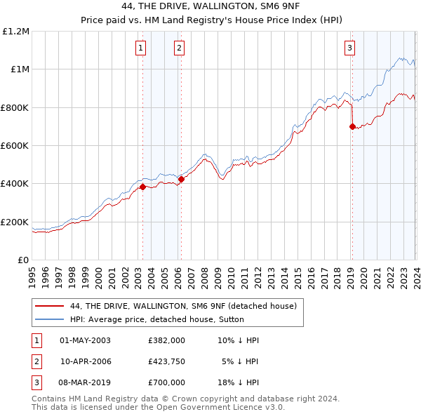 44, THE DRIVE, WALLINGTON, SM6 9NF: Price paid vs HM Land Registry's House Price Index