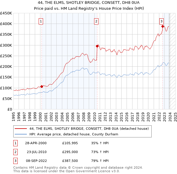 44, THE ELMS, SHOTLEY BRIDGE, CONSETT, DH8 0UA: Price paid vs HM Land Registry's House Price Index