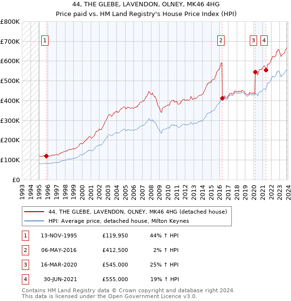 44, THE GLEBE, LAVENDON, OLNEY, MK46 4HG: Price paid vs HM Land Registry's House Price Index