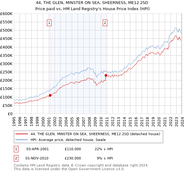 44, THE GLEN, MINSTER ON SEA, SHEERNESS, ME12 2SD: Price paid vs HM Land Registry's House Price Index