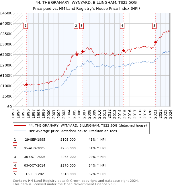 44, THE GRANARY, WYNYARD, BILLINGHAM, TS22 5QG: Price paid vs HM Land Registry's House Price Index