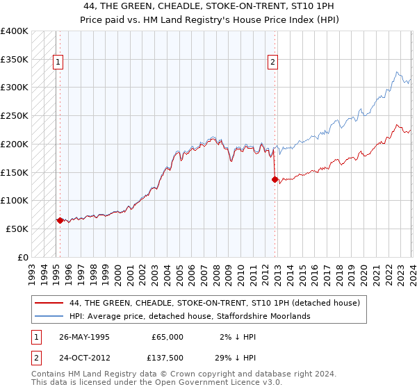 44, THE GREEN, CHEADLE, STOKE-ON-TRENT, ST10 1PH: Price paid vs HM Land Registry's House Price Index
