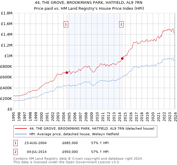 44, THE GROVE, BROOKMANS PARK, HATFIELD, AL9 7RN: Price paid vs HM Land Registry's House Price Index