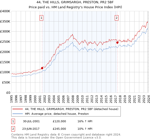 44, THE HILLS, GRIMSARGH, PRESTON, PR2 5BF: Price paid vs HM Land Registry's House Price Index