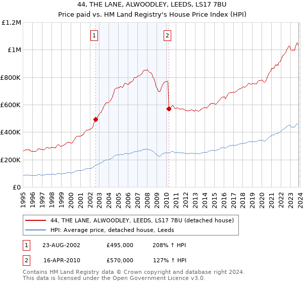 44, THE LANE, ALWOODLEY, LEEDS, LS17 7BU: Price paid vs HM Land Registry's House Price Index