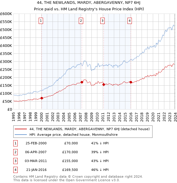 44, THE NEWLANDS, MARDY, ABERGAVENNY, NP7 6HJ: Price paid vs HM Land Registry's House Price Index