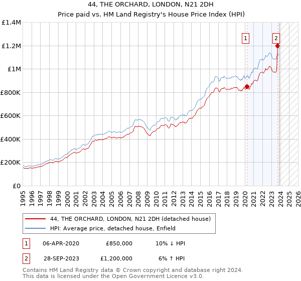 44, THE ORCHARD, LONDON, N21 2DH: Price paid vs HM Land Registry's House Price Index