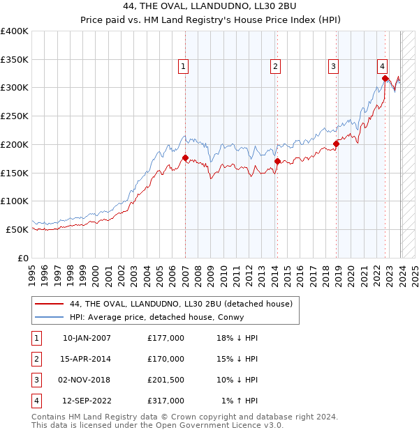 44, THE OVAL, LLANDUDNO, LL30 2BU: Price paid vs HM Land Registry's House Price Index