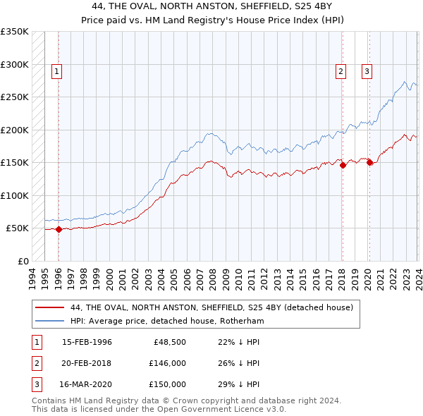 44, THE OVAL, NORTH ANSTON, SHEFFIELD, S25 4BY: Price paid vs HM Land Registry's House Price Index