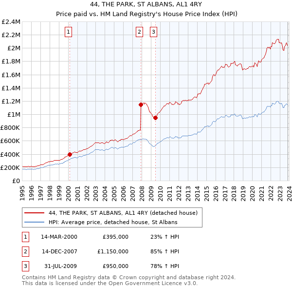 44, THE PARK, ST ALBANS, AL1 4RY: Price paid vs HM Land Registry's House Price Index