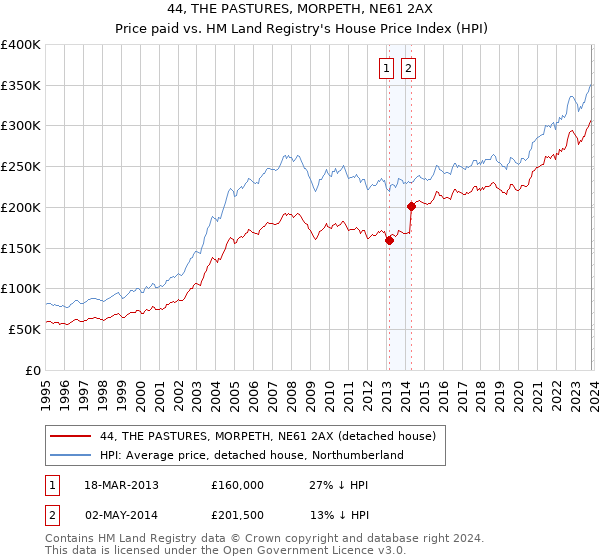 44, THE PASTURES, MORPETH, NE61 2AX: Price paid vs HM Land Registry's House Price Index