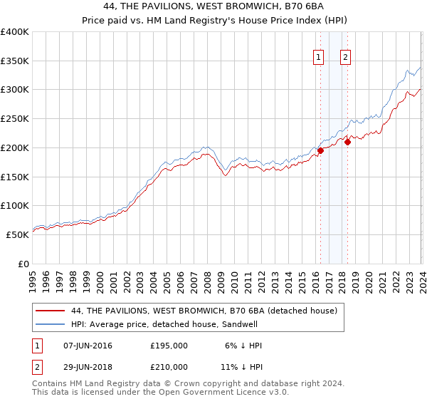 44, THE PAVILIONS, WEST BROMWICH, B70 6BA: Price paid vs HM Land Registry's House Price Index