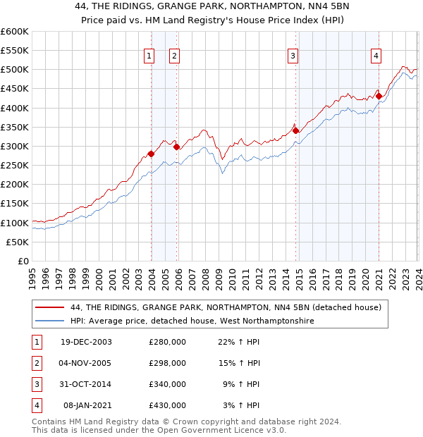 44, THE RIDINGS, GRANGE PARK, NORTHAMPTON, NN4 5BN: Price paid vs HM Land Registry's House Price Index