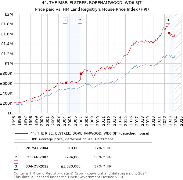44, THE RISE, ELSTREE, BOREHAMWOOD, WD6 3JT: Price paid vs HM Land Registry's House Price Index