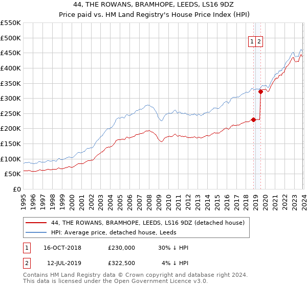44, THE ROWANS, BRAMHOPE, LEEDS, LS16 9DZ: Price paid vs HM Land Registry's House Price Index