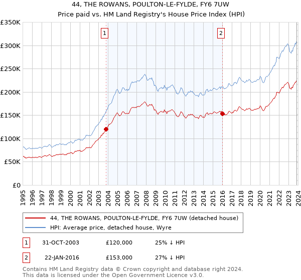 44, THE ROWANS, POULTON-LE-FYLDE, FY6 7UW: Price paid vs HM Land Registry's House Price Index