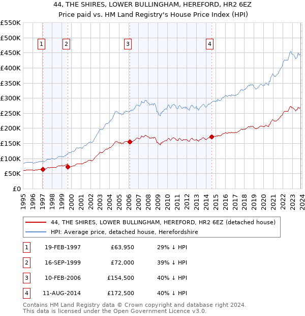 44, THE SHIRES, LOWER BULLINGHAM, HEREFORD, HR2 6EZ: Price paid vs HM Land Registry's House Price Index
