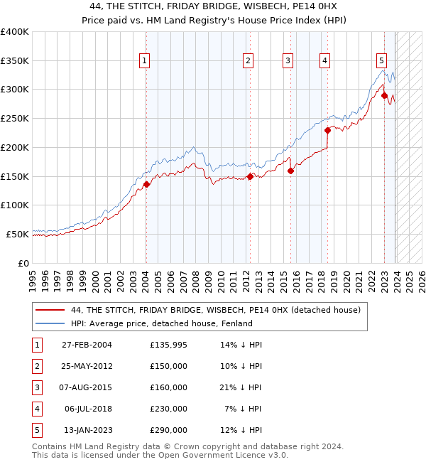 44, THE STITCH, FRIDAY BRIDGE, WISBECH, PE14 0HX: Price paid vs HM Land Registry's House Price Index