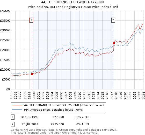 44, THE STRAND, FLEETWOOD, FY7 8NR: Price paid vs HM Land Registry's House Price Index