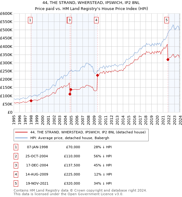 44, THE STRAND, WHERSTEAD, IPSWICH, IP2 8NL: Price paid vs HM Land Registry's House Price Index