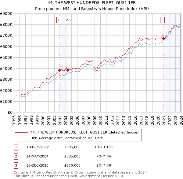 44, THE WEST HUNDREDS, FLEET, GU51 1ER: Price paid vs HM Land Registry's House Price Index