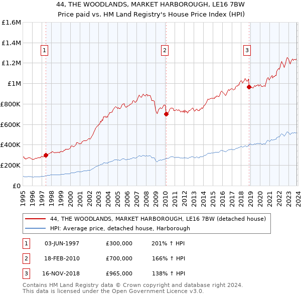 44, THE WOODLANDS, MARKET HARBOROUGH, LE16 7BW: Price paid vs HM Land Registry's House Price Index