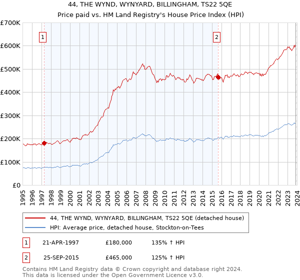 44, THE WYND, WYNYARD, BILLINGHAM, TS22 5QE: Price paid vs HM Land Registry's House Price Index
