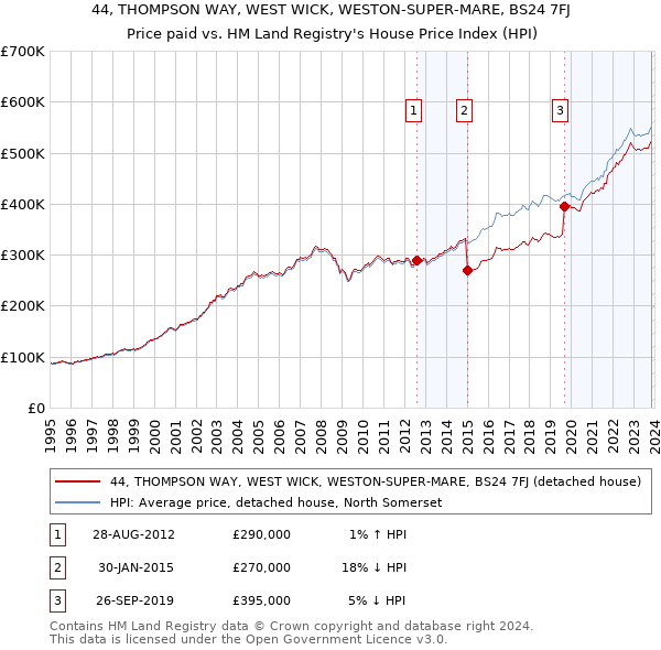 44, THOMPSON WAY, WEST WICK, WESTON-SUPER-MARE, BS24 7FJ: Price paid vs HM Land Registry's House Price Index