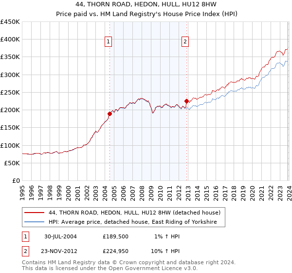 44, THORN ROAD, HEDON, HULL, HU12 8HW: Price paid vs HM Land Registry's House Price Index
