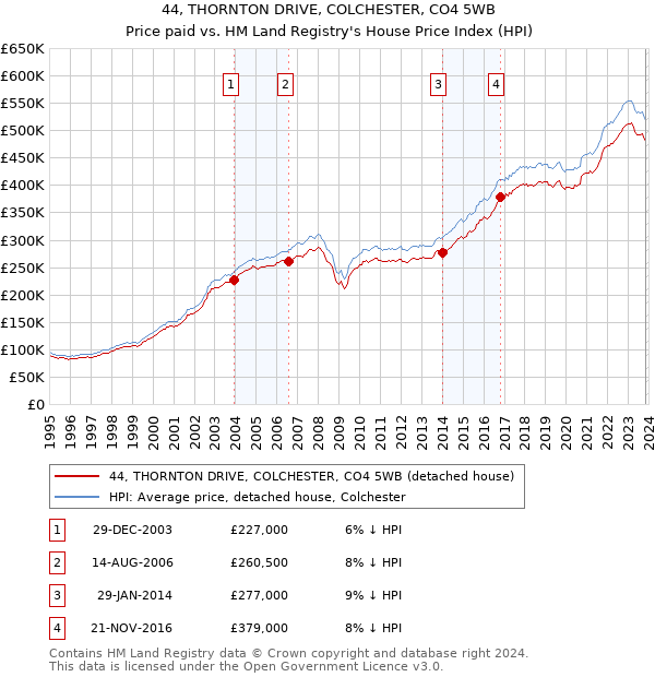 44, THORNTON DRIVE, COLCHESTER, CO4 5WB: Price paid vs HM Land Registry's House Price Index