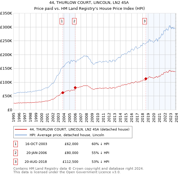 44, THURLOW COURT, LINCOLN, LN2 4SA: Price paid vs HM Land Registry's House Price Index