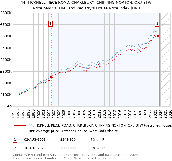 44, TICKNELL PIECE ROAD, CHARLBURY, CHIPPING NORTON, OX7 3TW: Price paid vs HM Land Registry's House Price Index